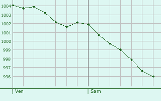 Graphe de la pression atmosphrique prvue pour Tign