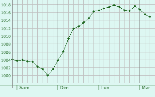 Graphe de la pression atmosphrique prvue pour chilleuses