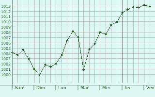 Graphe de la pression atmosphrique prvue pour Downpatrick