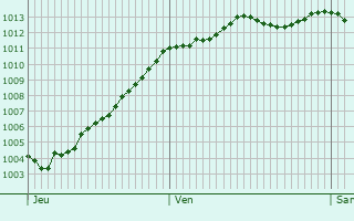 Graphe de la pression atmosphrique prvue pour Noron-la-Poterie