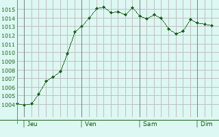 Graphe de la pression atmosphrique prvue pour Jargeau