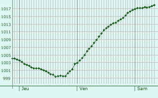 Graphe de la pression atmosphrique prvue pour Kurort Steinbach-Hallenberg
