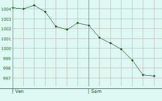 Graphe de la pression atmosphrique prvue pour Saint-Michel-sur-Loire