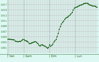 Graphe de la pression atmosphrique prvue pour Brissy-Hamgicourt