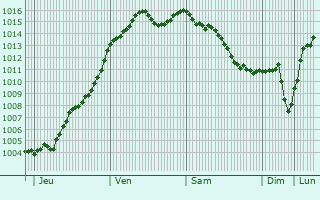 Graphe de la pression atmosphrique prvue pour Cheverny