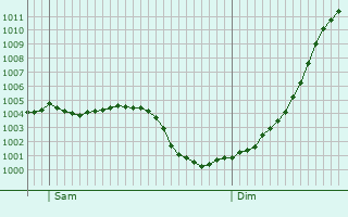 Graphe de la pression atmosphrique prvue pour Montlevon