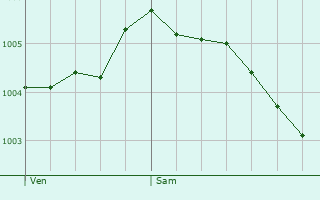 Graphe de la pression atmosphrique prvue pour Sawtry