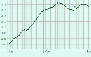 Graphe de la pression atmosphrique prvue pour percieux-Saint-Paul