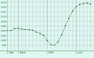 Graphe de la pression atmosphrique prvue pour Brixworth