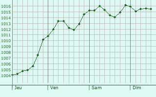 Graphe de la pression atmosphrique prvue pour Sausses