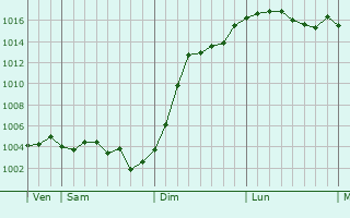 Graphe de la pression atmosphrique prvue pour Montpreux