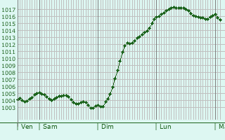 Graphe de la pression atmosphrique prvue pour Launois-sur-Vence