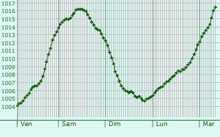 Graphe de la pression atmosphrique prvue pour Langenhorn
