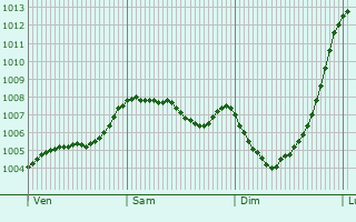 Graphe de la pression atmosphrique prvue pour Rochdale