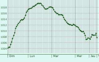 Graphe de la pression atmosphrique prvue pour Neuville-sur-Vanne