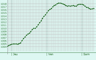 Graphe de la pression atmosphrique prvue pour Bgues