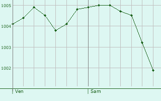 Graphe de la pression atmosphrique prvue pour Arrembcourt