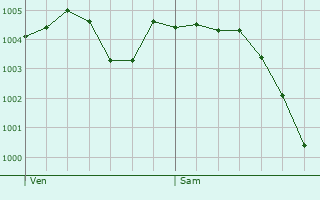 Graphe de la pression atmosphrique prvue pour Saint-Lger-prs-Troyes