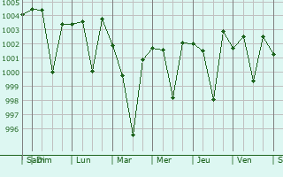 Graphe de la pression atmosphrique prvue pour Rajpura