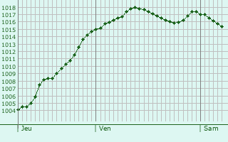 Graphe de la pression atmosphrique prvue pour Toussieux