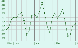 Graphe de la pression atmosphrique prvue pour Lafiagi