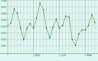 Graphe de la pression atmosphrique prvue pour Dhanot