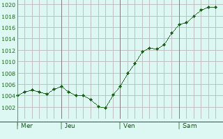 Graphe de la pression atmosphrique prvue pour Burgas