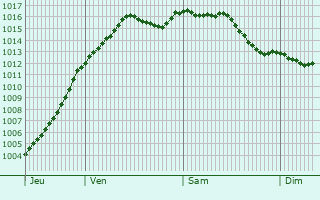 Graphe de la pression atmosphrique prvue pour Villefranche