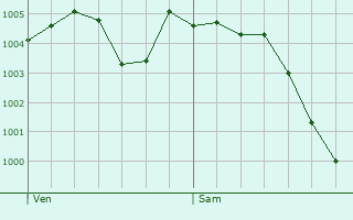Graphe de la pression atmosphrique prvue pour Lasson