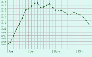 Graphe de la pression atmosphrique prvue pour Mcon