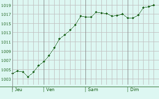 Graphe de la pression atmosphrique prvue pour Kocaali