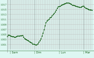 Graphe de la pression atmosphrique prvue pour Fourdrain