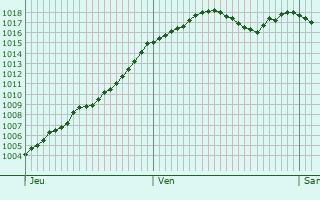 Graphe de la pression atmosphrique prvue pour Curbigny