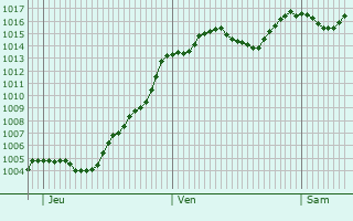 Graphe de la pression atmosphrique prvue pour Veynes