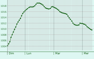Graphe de la pression atmosphrique prvue pour Bray-sur-Somme