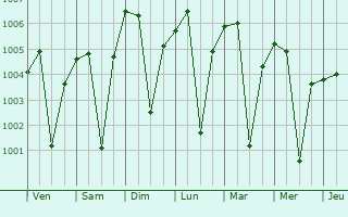 Graphe de la pression atmosphrique prvue pour Sanchi