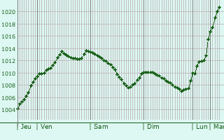 Graphe de la pression atmosphrique prvue pour Saint-Andr-sur-Cailly