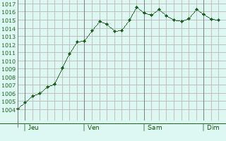 Graphe de la pression atmosphrique prvue pour Limans