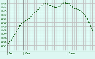 Graphe de la pression atmosphrique prvue pour Montolivet