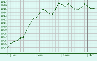 Graphe de la pression atmosphrique prvue pour Revest-Saint-Martin