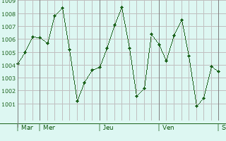 Graphe de la pression atmosphrique prvue pour Rijau