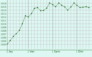 Graphe de la pression atmosphrique prvue pour Esparron-de-Verdon