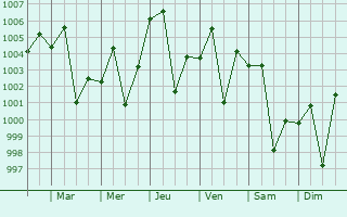 Graphe de la pression atmosphrique prvue pour Zaranj