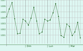 Graphe de la pression atmosphrique prvue pour Madaripur