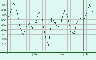 Graphe de la pression atmosphrique prvue pour Daboh