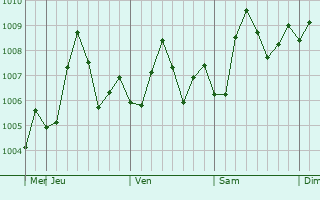 Graphe de la pression atmosphrique prvue pour Bandar-e Lengeh
