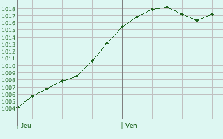 Graphe de la pression atmosphrique prvue pour Saint-Lger-sous-la-Bussire