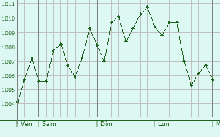 Graphe de la pression atmosphrique prvue pour Jieshi