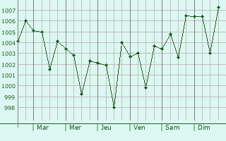 Graphe de la pression atmosphrique prvue pour Mangalagiri