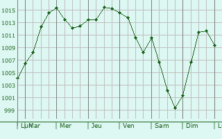 Graphe de la pression atmosphrique prvue pour Birkenfeld